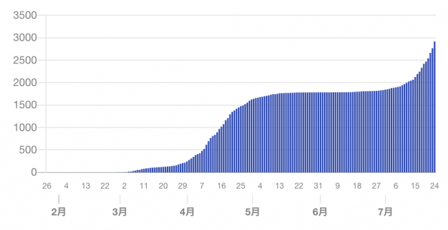 大阪府　累計陽性者数