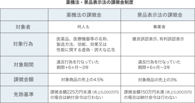 薬機法・景品表示法の課徴金制度