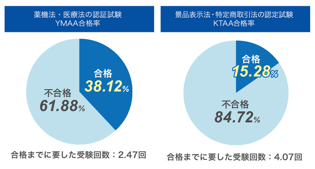 受験回数（YMAA：897回,KTAA：530回）受験人数（YMAA：363名,KTAA：130名）合格者（YMAA：342名,KTAA：81名）調査期間（2020年5月〜2021年7月）