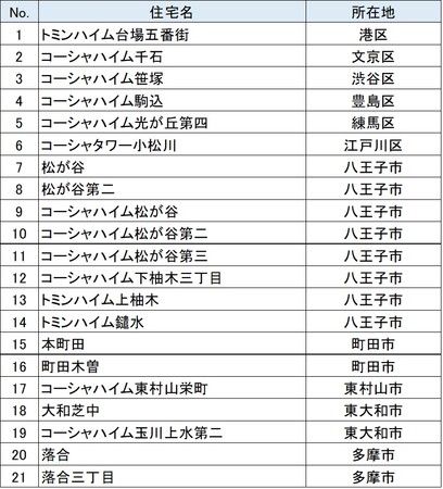 ルームシェア制度対象住宅一覧