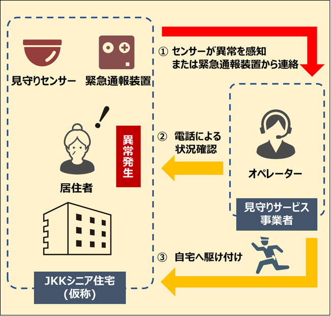 【見守り・駆け付けサービスイメージ】