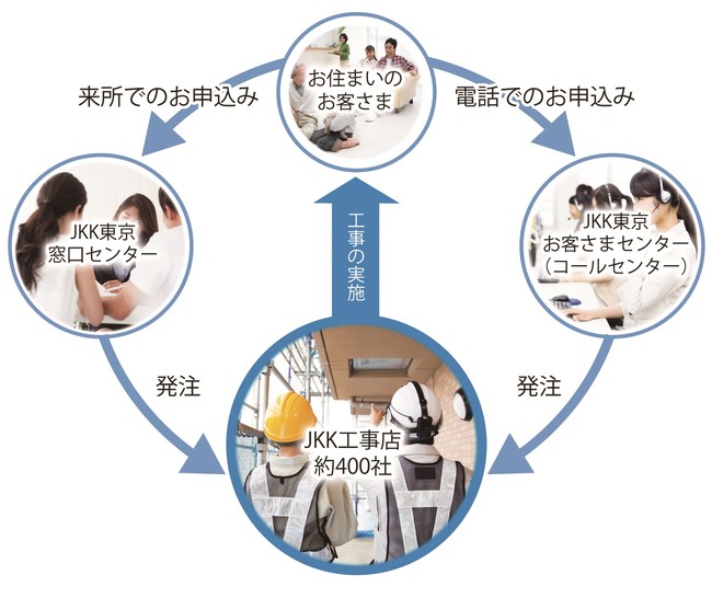 日常の小規模修繕・緊急の修繕工事等