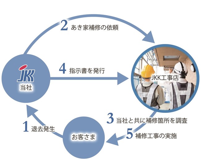 退去後のあき家補修（建築業種のみ）