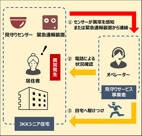 [見守りサービス業務イメージ]