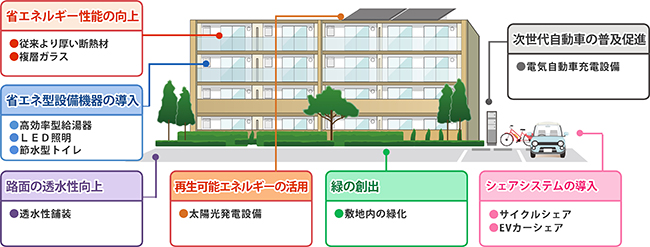 JKK 住宅における環境配慮の取組