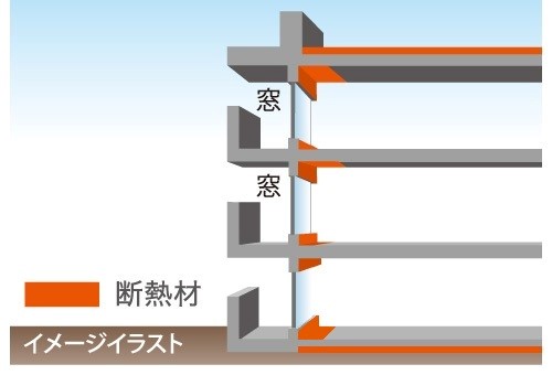 壁の室内側に設けた断熱材により、冷気・熱気の侵入を低減