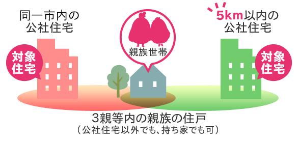 ※対象住宅は市部1 9 住宅です