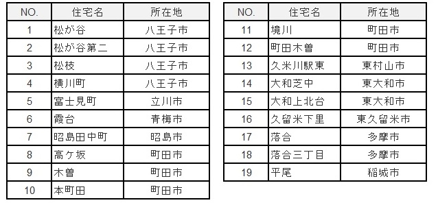 近居サポート割 対象住宅一覧