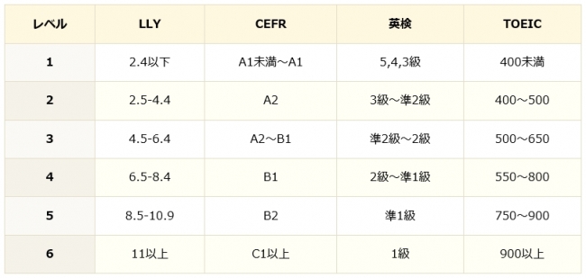 コンテンツのレベル設定