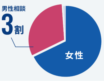 男性からの相談が3割を占める