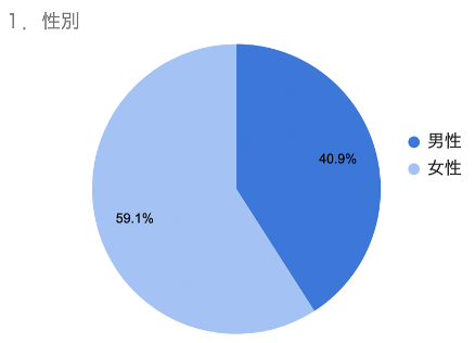 性別割合