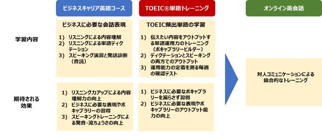 「ビジネス英語コミュニケーション」の学習メニュー