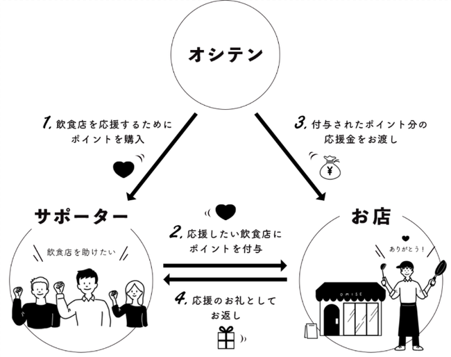 オシテンしくみ図