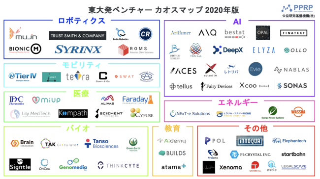 東大発ベンチャーカオスマップ 2020年版 【公益研究基盤機構(社) 調べ