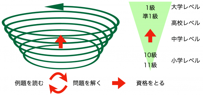 学びのらせん