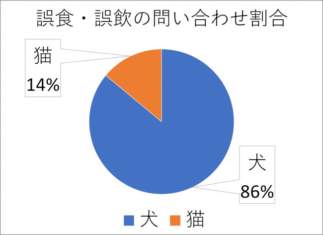 犬と猫の誤飲・誤食の問い合わせ割合