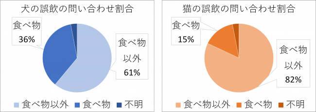 犬と猫の誤飲の問い合わせ割合