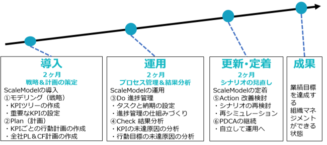 組織マネジメントプログラム導入スケジュール