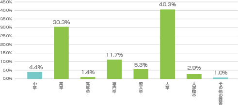 Q2.20代の若手社員の最終学歴について