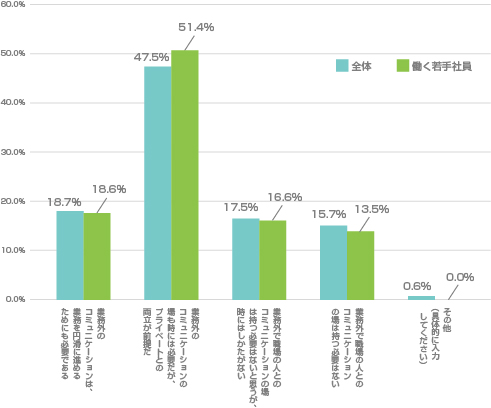 Q9.職場外でのコミュニケーションについて