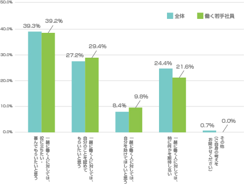 Q6.人と一緒に働くことについて