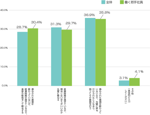 Q10.就業時間外の業務について