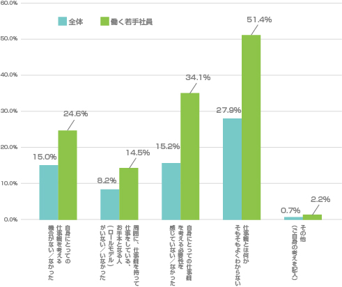 Q4.仕事観が固まっていない理由