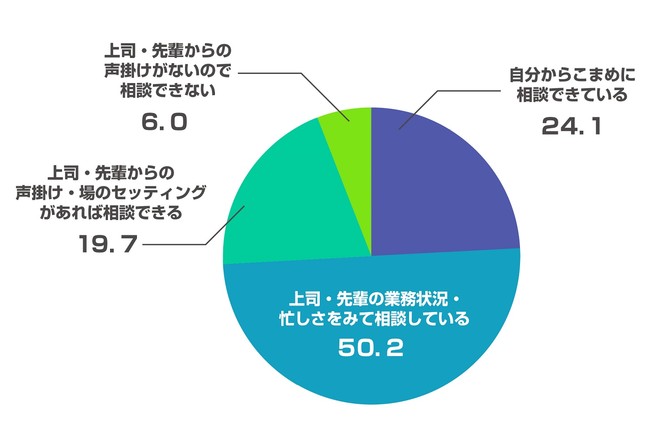 Q6 リモート環境で仕事をするなかで、困ったことや悩みがあるとき、上司・先輩に相談できているか