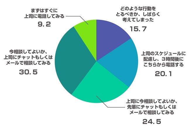 Q8 リモート環境での上司とのコミュニケーションについて