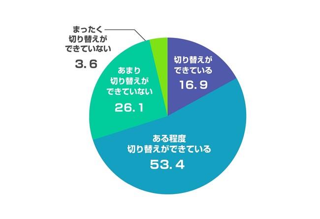 Q9 リモート環境での仕事とプライベートの切りかえができているか