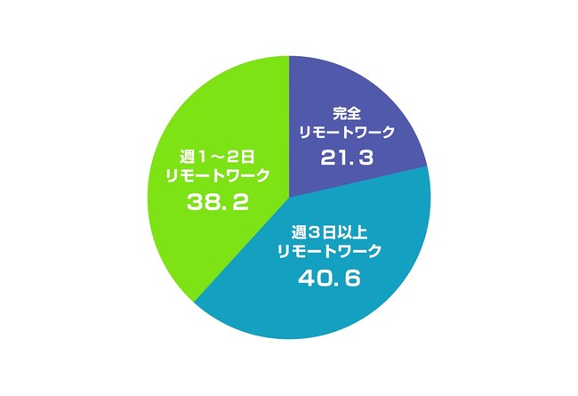 Q3 リモートワーク従事者のリモートワーク頻度について