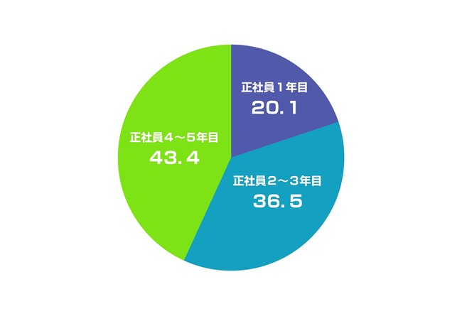 Q1 20代の若手社員の社会人経験年数について