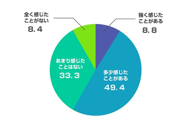 Q4 リモート環境で仕事をするなかでの不安や悩みを感じたことはあるか