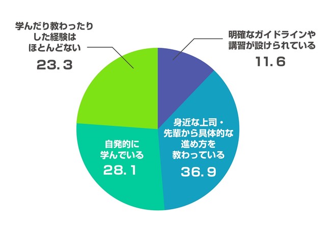 Q7 「リモート環境での仕事の仕方」について、学習したこと・教わったことはあるか