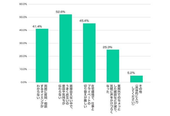 Q5 リモート環境で仕事をするなかで、悩みや難しいと感じる点はなにか（複数回答）