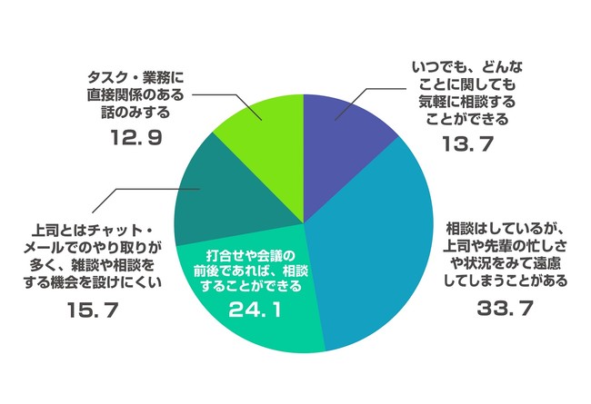 Q10 リモートワークを行う中で、上司や先輩・職場の人と雑談や相談をすることはあるか