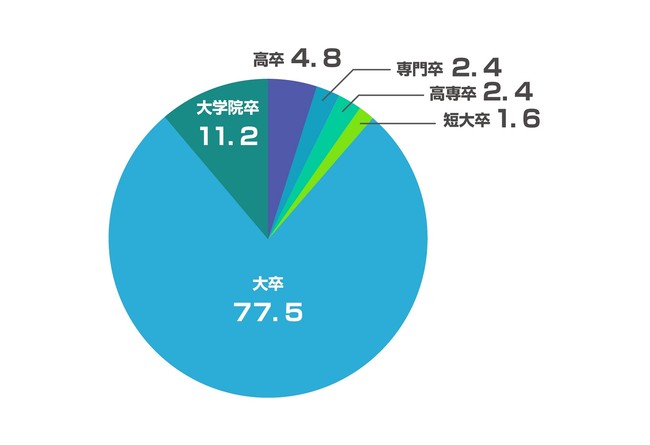 Q2 20代の若手社員の最終学歴について