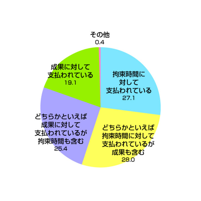 Q5. 給与（報酬）は何に対して支払われると考えているか