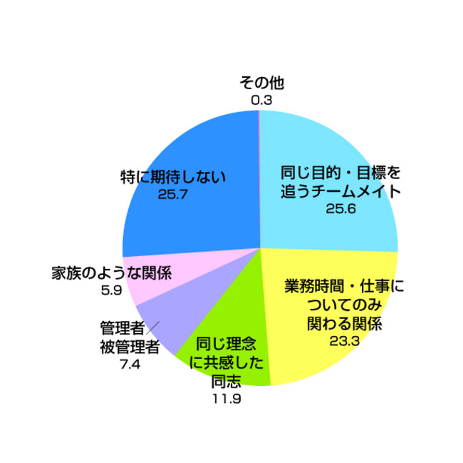 Q8. 上司・同僚に対し、どのような関係を期待するか