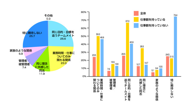 Q1「仕事観の有無」を集計軸として見るQ8「上司・同僚に対する人間関係の期待」の結果