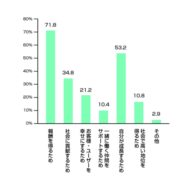 Q2. 自分の仕事観（働く目的・譲れないもの・価値観）とは何か