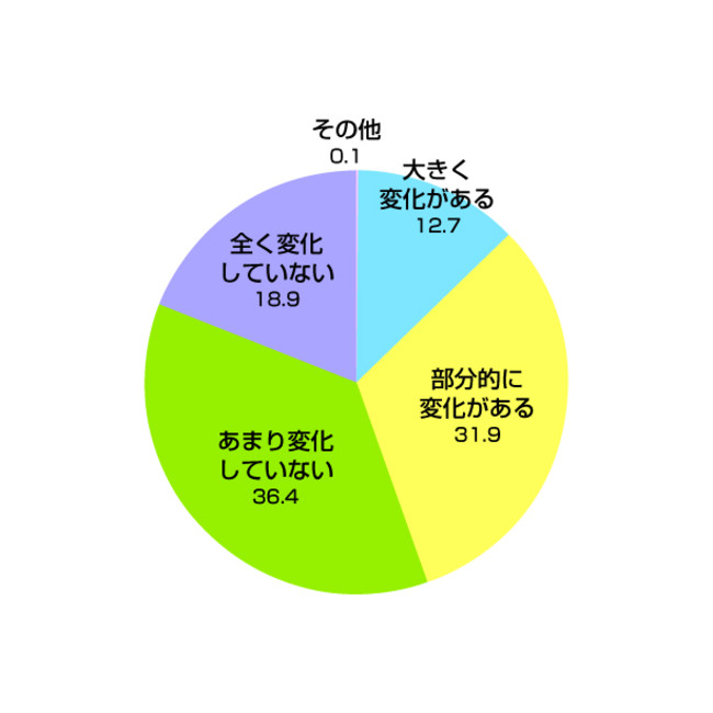 Q15. 新型コロナウイルス感染拡大で仕事やキャリアに対する考え方に変化はあるか