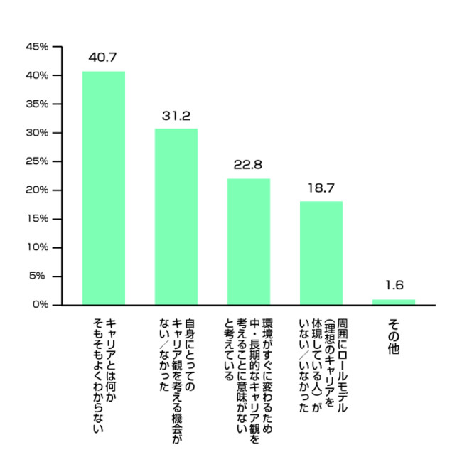 Q.12 キャリア観を持っていない理由としてあてはまるものは何か