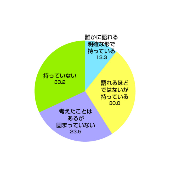 Q10. 自分の「キャリア観」を持っているか