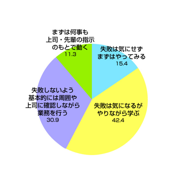 Q6. 新しい環境で業務を行う状況で、自分の仕事のスタイルに近いものは何か