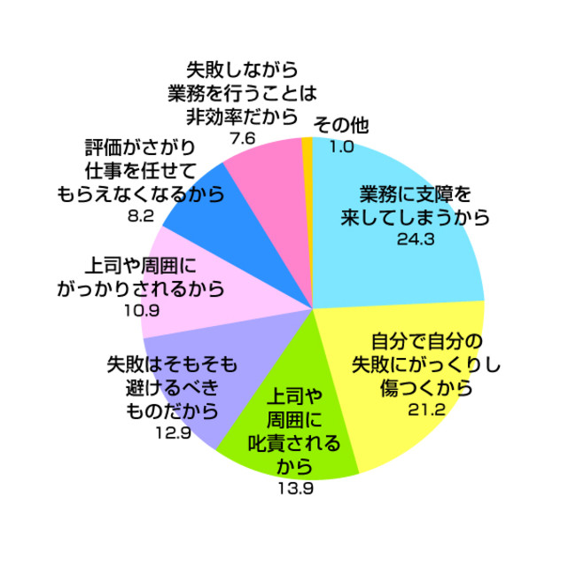 Q7.「失敗が気になる／なるべく避ける」理由として、最も近しいものは何か