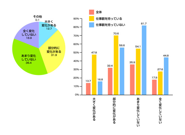 Q1「仕事観の有無」を集計軸として見た、Q15「COVID-19影響を受けた仕事観・キャリア観の変化」の結果