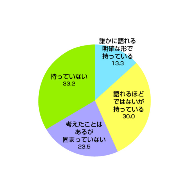 Q1. 自分の仕事観＝「自分はなんのために働くのか（仕事において譲れないもの・価値観）」を持っているか