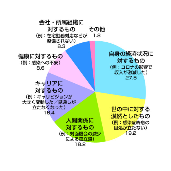 Q14. 「不安・ストレス」において最も大きな割合を占めているものは何か