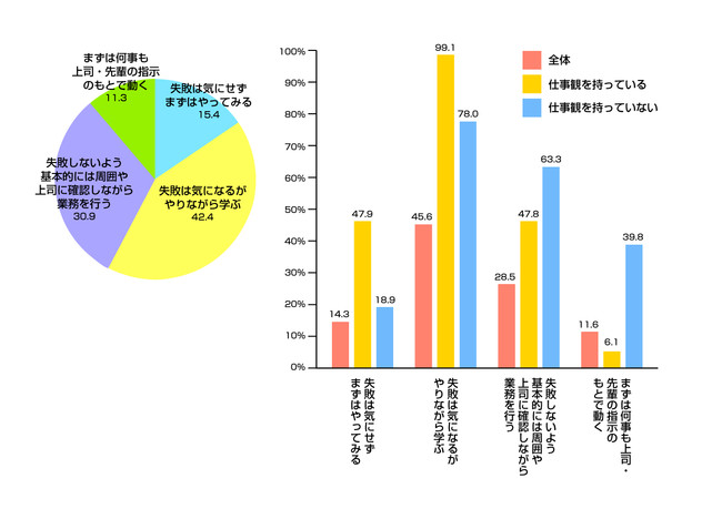 Q1の「仕事観の有無」を集計軸として見るQ6「失敗観」の結果